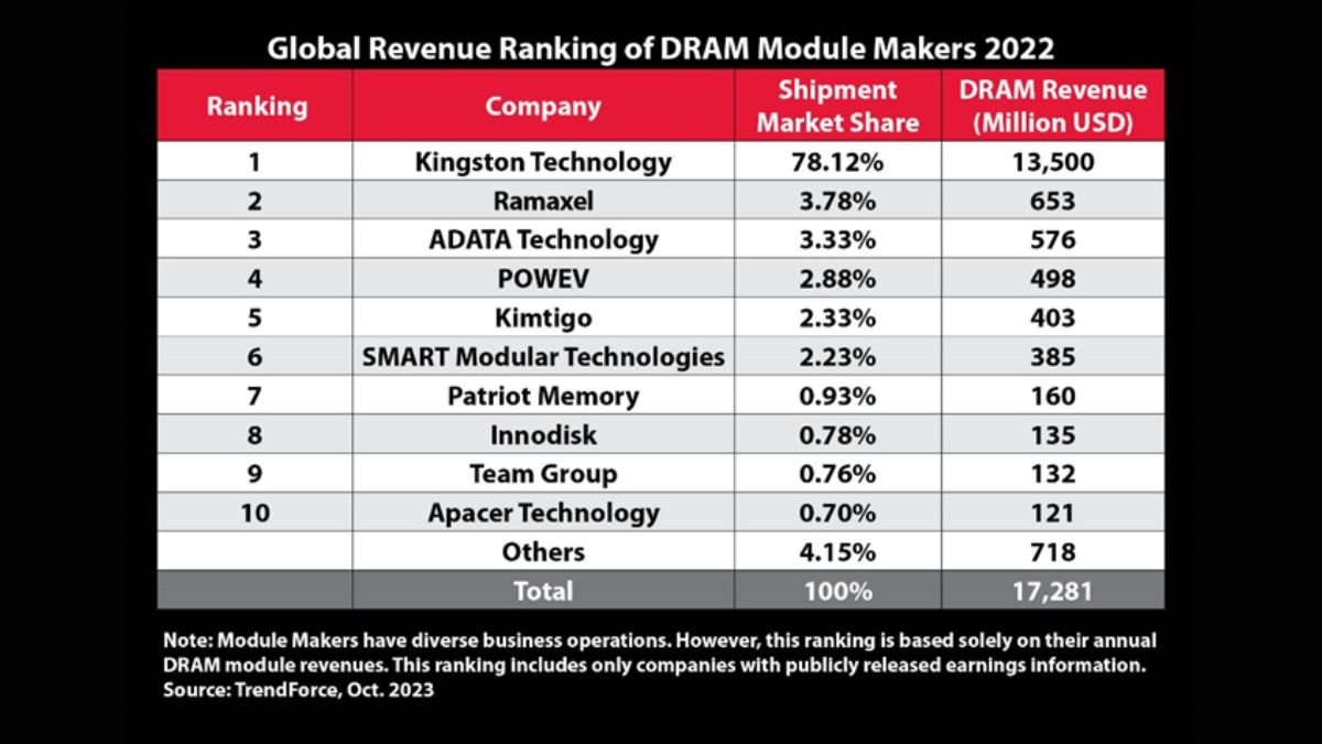 Kingston Technology Remains Top Dram Module Supplier For News